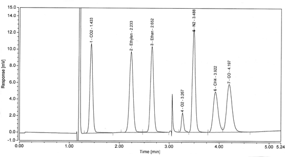 Chromatogramm