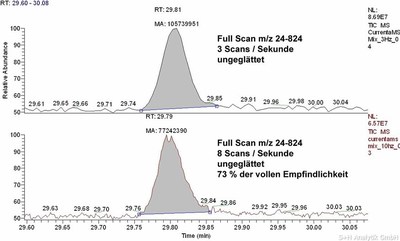 isqsensitivityhighlowscan